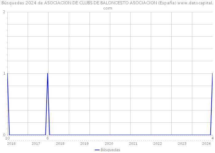 Búsquedas 2024 de ASOCIACION DE CLUBS DE BALONCESTO ASOCIACION (España) 