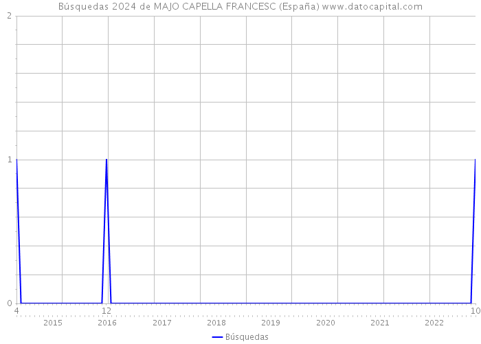 Búsquedas 2024 de MAJO CAPELLA FRANCESC (España) 