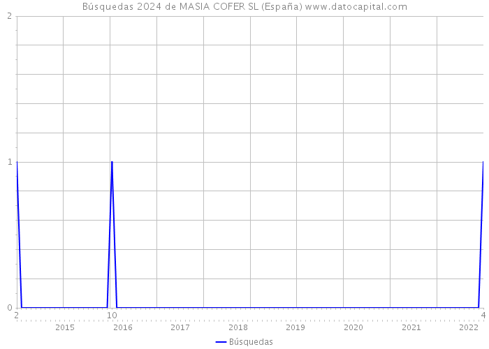 Búsquedas 2024 de MASIA COFER SL (España) 