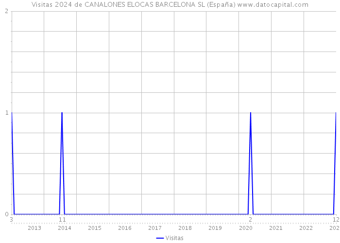 Visitas 2024 de CANALONES ELOCAS BARCELONA SL (España) 