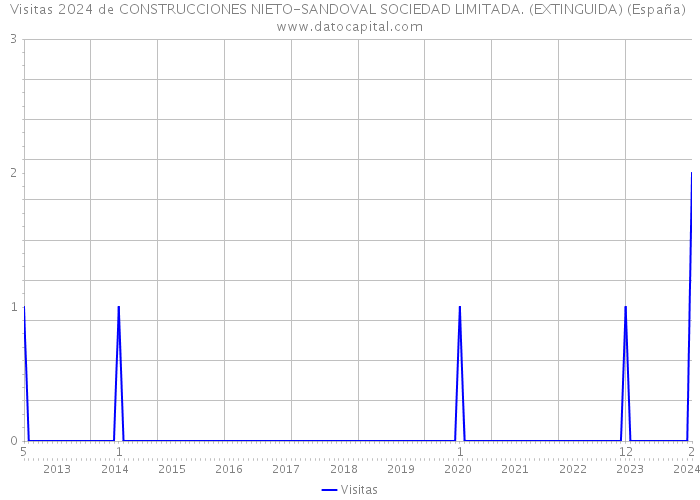 Visitas 2024 de CONSTRUCCIONES NIETO-SANDOVAL SOCIEDAD LIMITADA. (EXTINGUIDA) (España) 