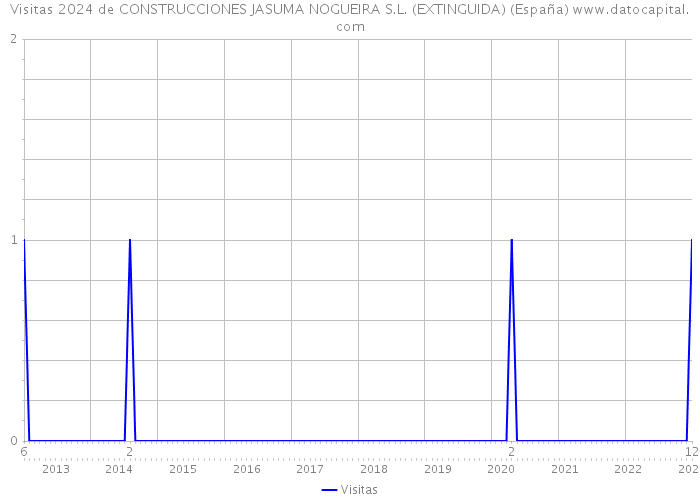 Visitas 2024 de CONSTRUCCIONES JASUMA NOGUEIRA S.L. (EXTINGUIDA) (España) 