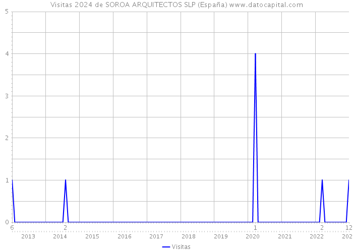 Visitas 2024 de SOROA ARQUITECTOS SLP (España) 