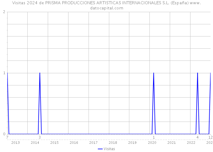 Visitas 2024 de PRISMA PRODUCCIONES ARTISTICAS INTERNACIONALES S.L. (España) 