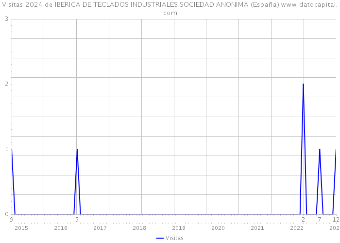 Visitas 2024 de IBERICA DE TECLADOS INDUSTRIALES SOCIEDAD ANONIMA (España) 