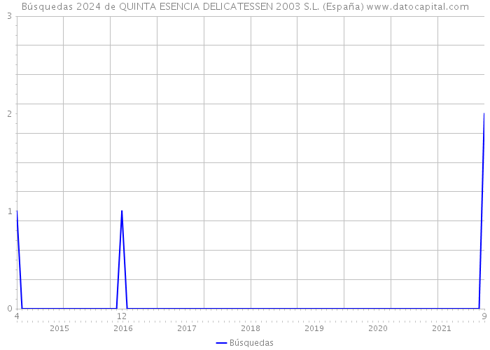 Búsquedas 2024 de QUINTA ESENCIA DELICATESSEN 2003 S.L. (España) 