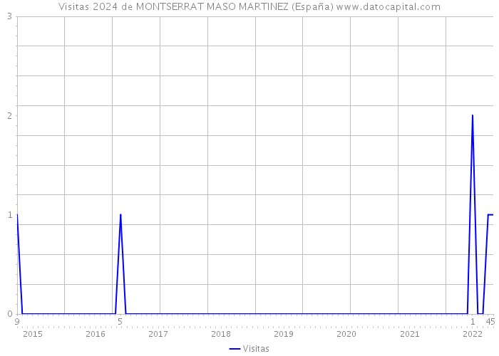 Visitas 2024 de MONTSERRAT MASO MARTINEZ (España) 