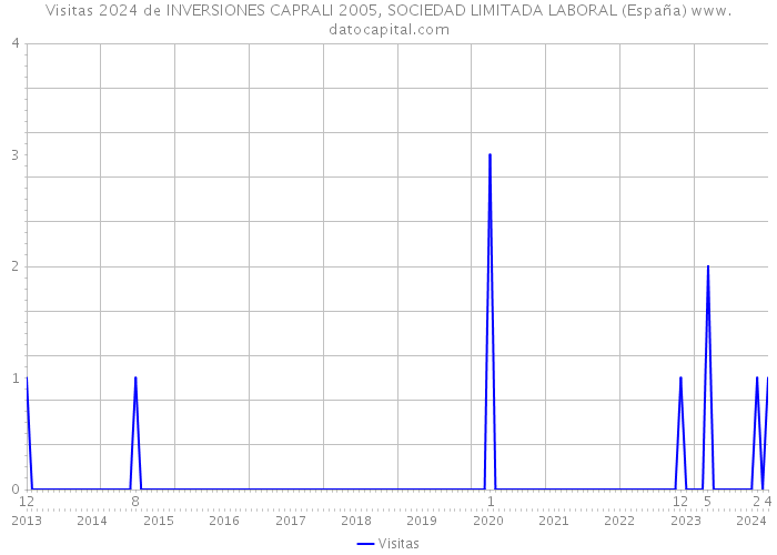 Visitas 2024 de INVERSIONES CAPRALI 2005, SOCIEDAD LIMITADA LABORAL (España) 