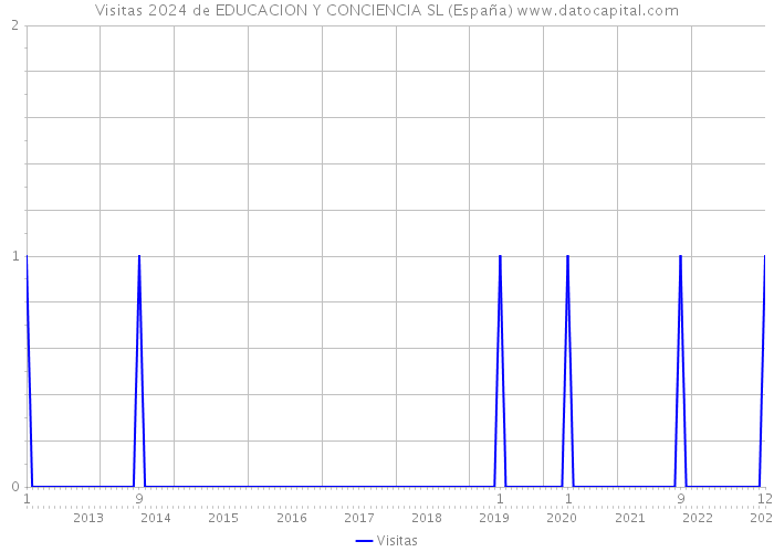Visitas 2024 de EDUCACION Y CONCIENCIA SL (España) 
