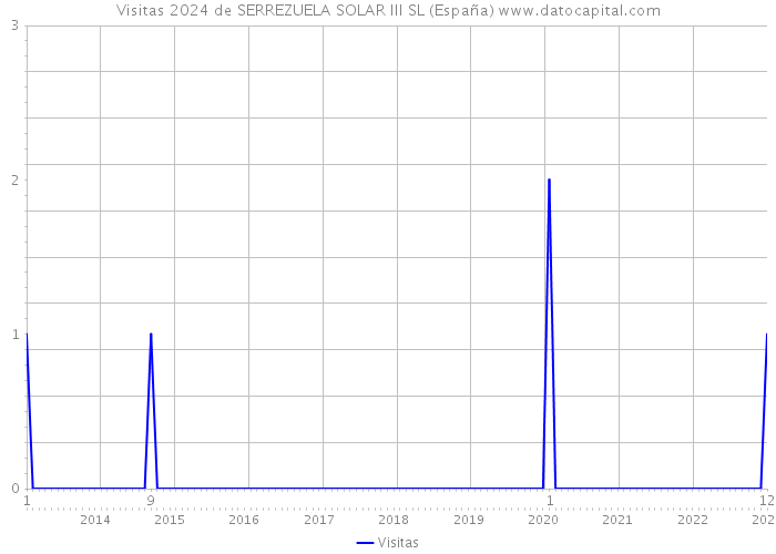 Visitas 2024 de SERREZUELA SOLAR III SL (España) 