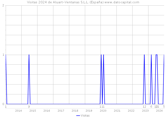 Visitas 2024 de Aluart-Ventanas S.L.L. (España) 