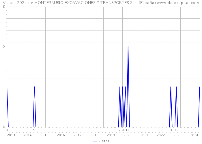 Visitas 2024 de MONTERRUBIO EXCAVACIONES Y TRANSPORTES SLL. (España) 