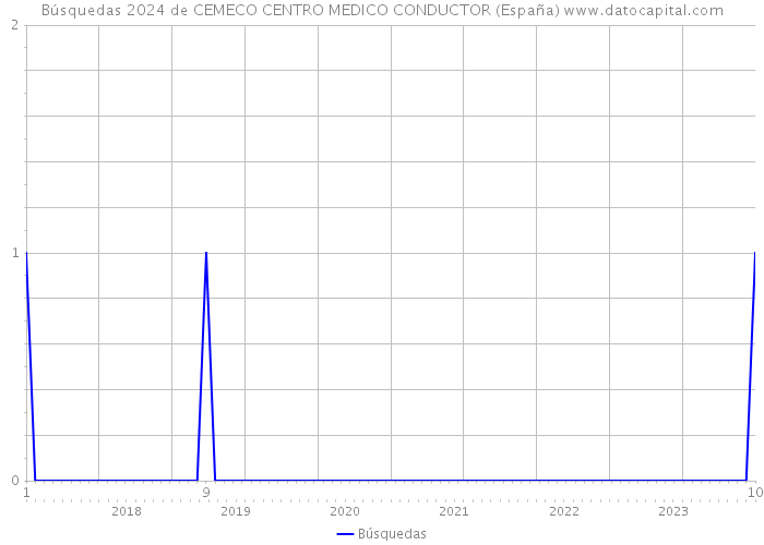 Búsquedas 2024 de CEMECO CENTRO MEDICO CONDUCTOR (España) 