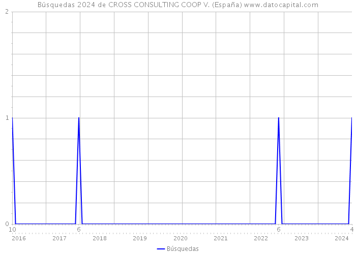 Búsquedas 2024 de CROSS CONSULTING COOP V. (España) 