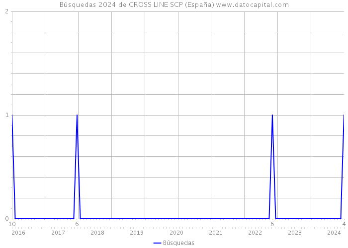 Búsquedas 2024 de CROSS LINE SCP (España) 