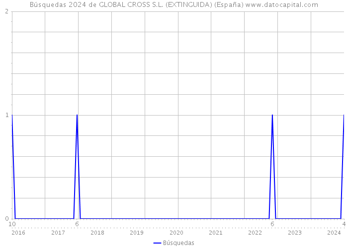 Búsquedas 2024 de GLOBAL CROSS S.L. (EXTINGUIDA) (España) 