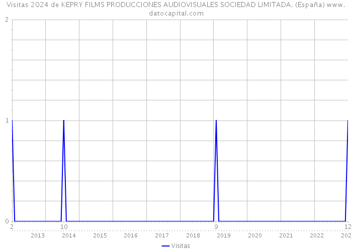 Visitas 2024 de KEPRY FILMS PRODUCCIONES AUDIOVISUALES SOCIEDAD LIMITADA. (España) 