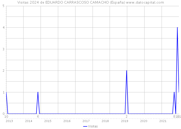 Visitas 2024 de EDUARDO CARRASCOSO CAMACHO (España) 