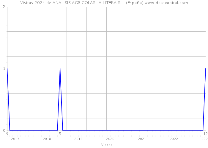 Visitas 2024 de ANALISIS AGRICOLAS LA LITERA S.L. (España) 