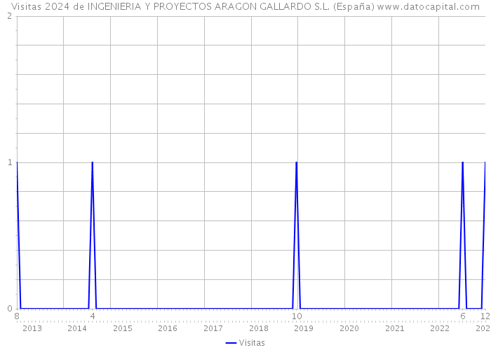 Visitas 2024 de INGENIERIA Y PROYECTOS ARAGON GALLARDO S.L. (España) 
