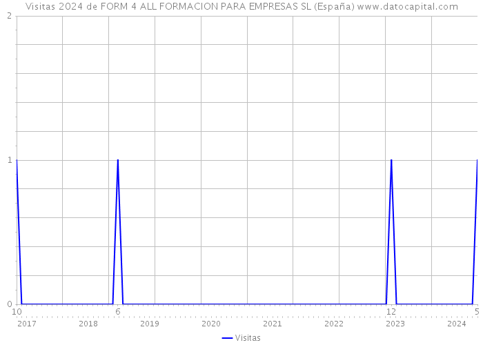 Visitas 2024 de FORM 4 ALL FORMACION PARA EMPRESAS SL (España) 