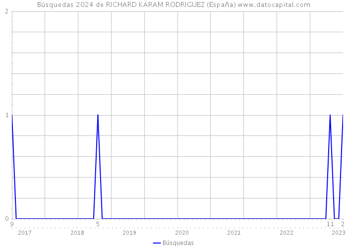 Búsquedas 2024 de RICHARD KARAM RODRIGUEZ (España) 