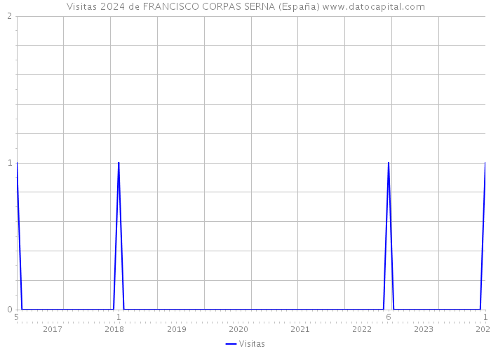 Visitas 2024 de FRANCISCO CORPAS SERNA (España) 