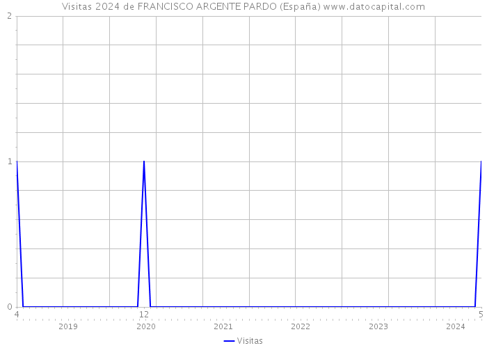 Visitas 2024 de FRANCISCO ARGENTE PARDO (España) 