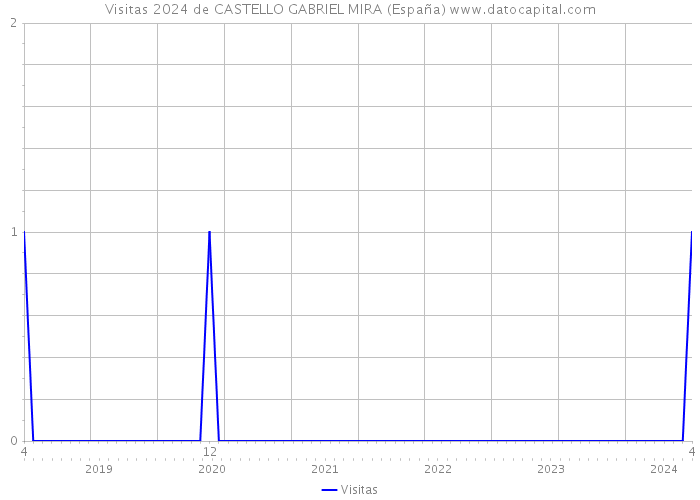 Visitas 2024 de CASTELLO GABRIEL MIRA (España) 
