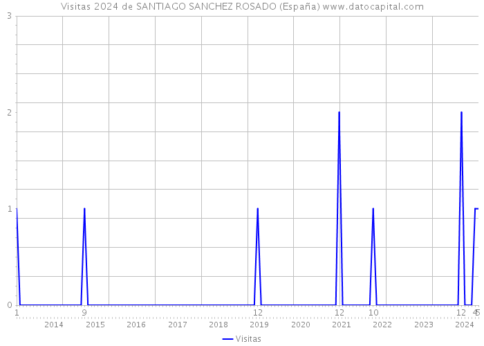 Visitas 2024 de SANTIAGO SANCHEZ ROSADO (España) 