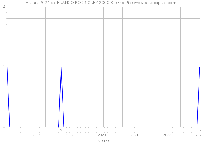 Visitas 2024 de FRANCO RODRIGUEZ 2000 SL (España) 