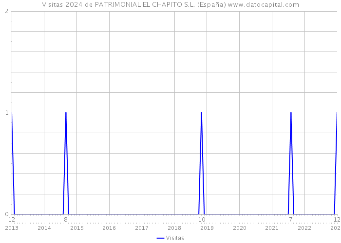 Visitas 2024 de PATRIMONIAL EL CHAPITO S.L. (España) 