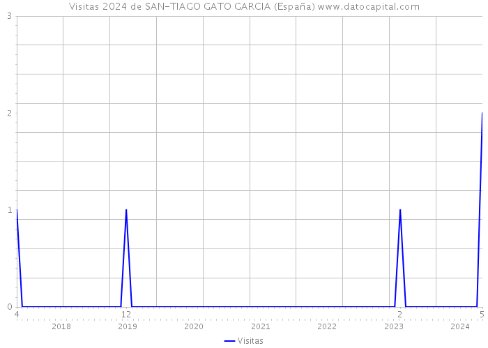 Visitas 2024 de SAN-TIAGO GATO GARCIA (España) 