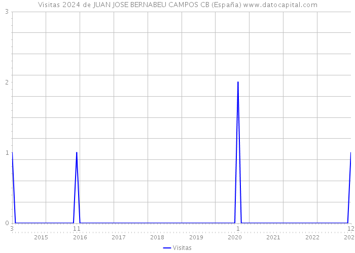 Visitas 2024 de JUAN JOSE BERNABEU CAMPOS CB (España) 