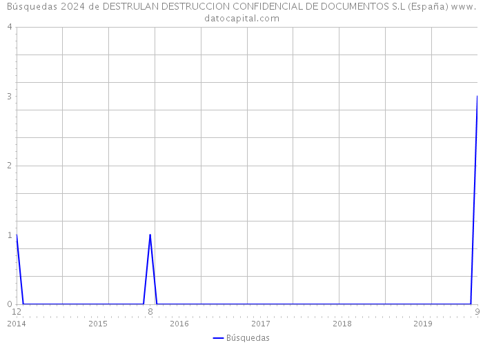 Búsquedas 2024 de DESTRULAN DESTRUCCION CONFIDENCIAL DE DOCUMENTOS S.L (España) 