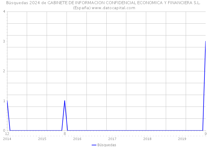 Búsquedas 2024 de GABINETE DE INFORMACION CONFIDENCIAL ECONOMICA Y FINANCIERA S.L. (España) 