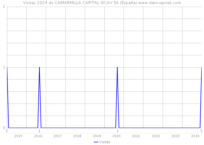 Visitas 2024 de CAMARMILLA CAPITAL SICAV SA (España) 
