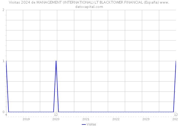 Visitas 2024 de MANAGEMENT (INTERNATIONAL) LT BLACKTOWER FINANCIAL (España) 