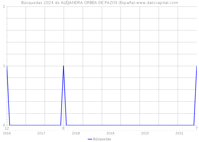 Búsquedas 2024 de ALEJANDRA ORBEA DE PAZOS (España) 
