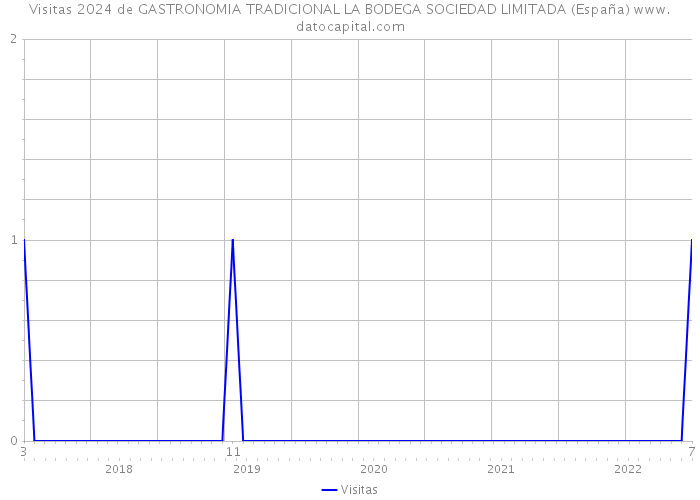 Visitas 2024 de GASTRONOMIA TRADICIONAL LA BODEGA SOCIEDAD LIMITADA (España) 