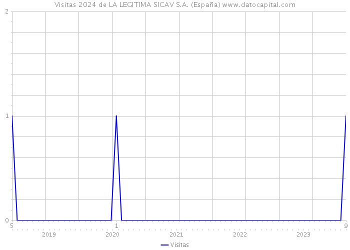 Visitas 2024 de LA LEGITIMA SICAV S.A. (España) 
