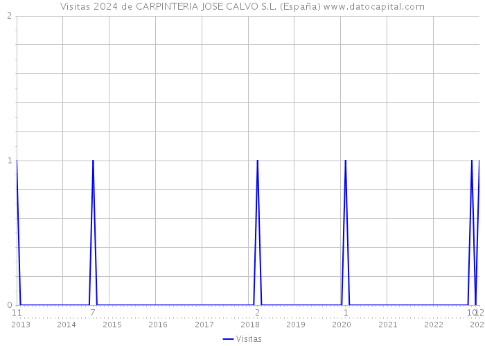 Visitas 2024 de CARPINTERIA JOSE CALVO S.L. (España) 