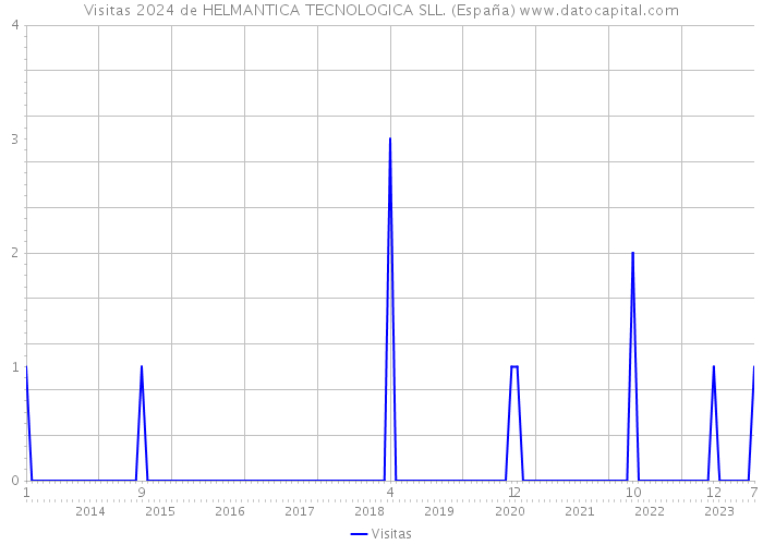 Visitas 2024 de HELMANTICA TECNOLOGICA SLL. (España) 
