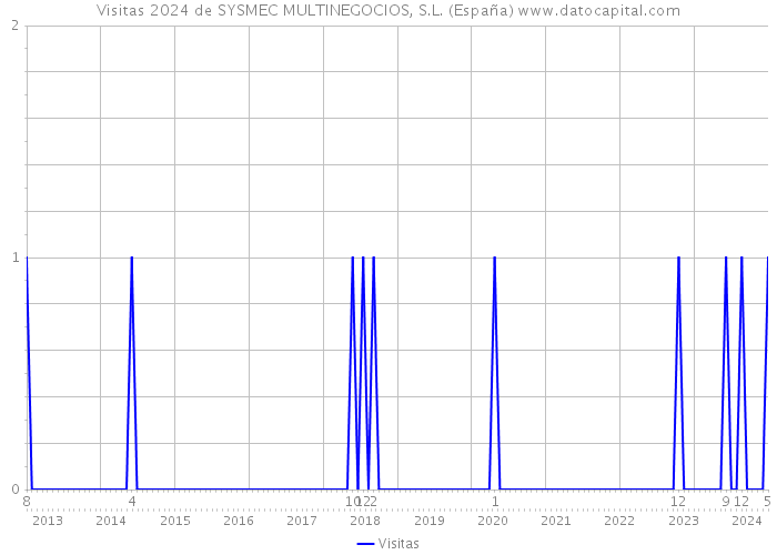 Visitas 2024 de SYSMEC MULTINEGOCIOS, S.L. (España) 