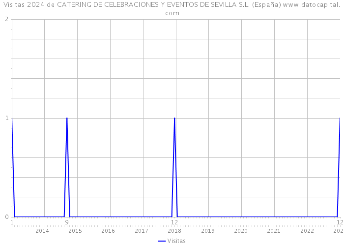 Visitas 2024 de CATERING DE CELEBRACIONES Y EVENTOS DE SEVILLA S.L. (España) 