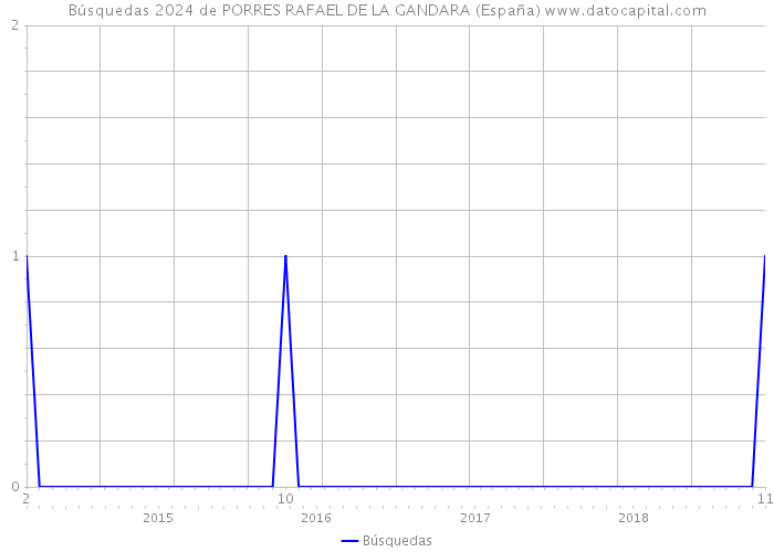 Búsquedas 2024 de PORRES RAFAEL DE LA GANDARA (España) 