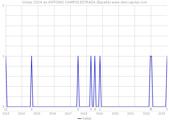 Visitas 2024 de ANTONIO CAMPOS ESTRADA (España) 