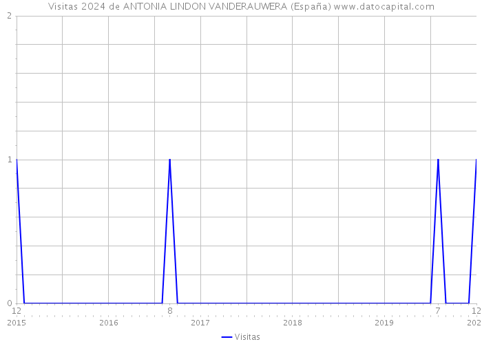Visitas 2024 de ANTONIA LINDON VANDERAUWERA (España) 