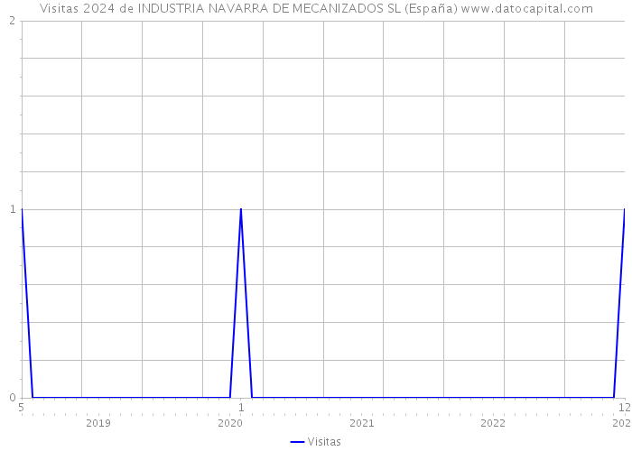 Visitas 2024 de INDUSTRIA NAVARRA DE MECANIZADOS SL (España) 