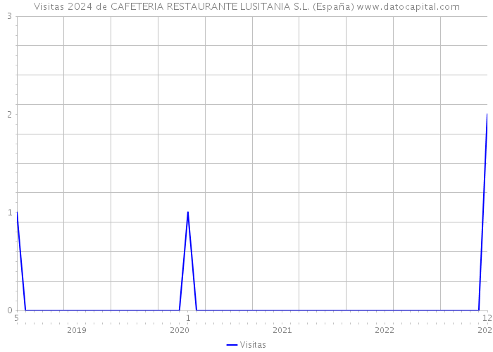 Visitas 2024 de CAFETERIA RESTAURANTE LUSITANIA S.L. (España) 